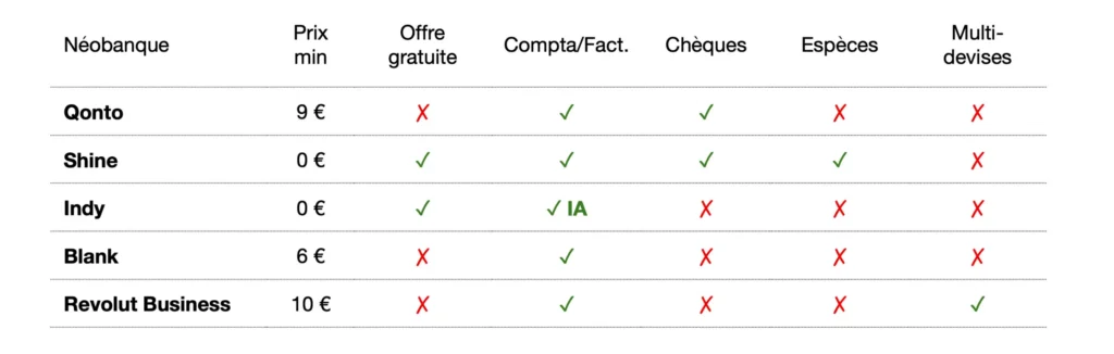 Tableau synthétique des néobanques pro avec fonctionnalités clés